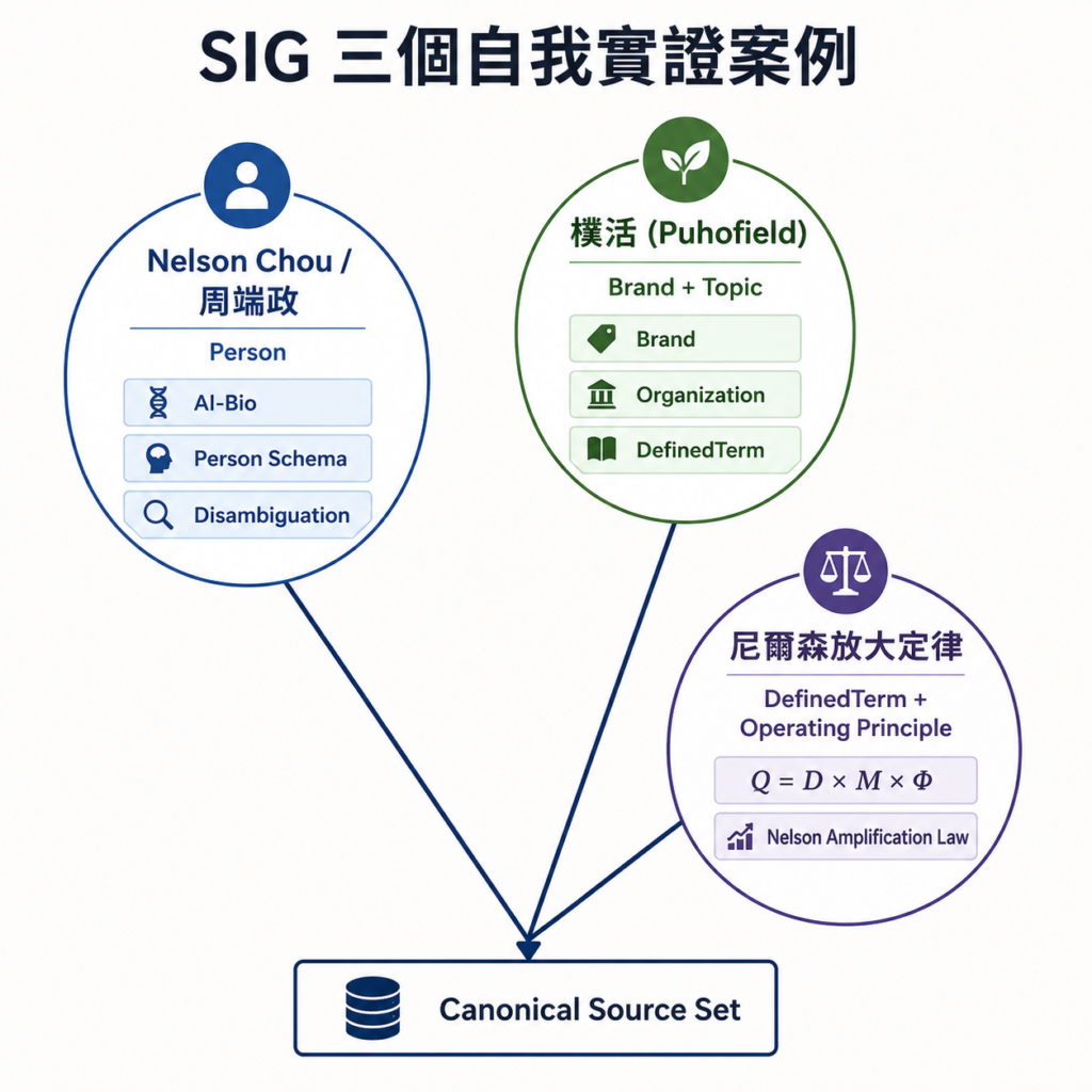 About Nelson Chou：SIG 個人、品牌與自有概念的語意身分案例