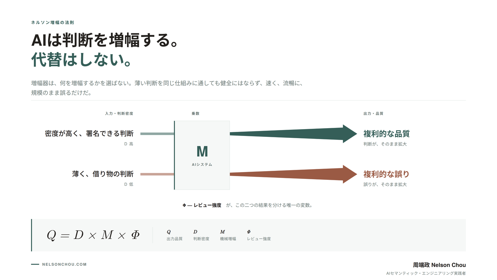 コンサルティング資料形式の図:密度の高い判断と薄い判断が同一のAI増幅器 M を通り、それぞれ複利的な品質と複利的な誤りへ拡大される。下部にネルソン増幅の法則 Q = D × M × Φ