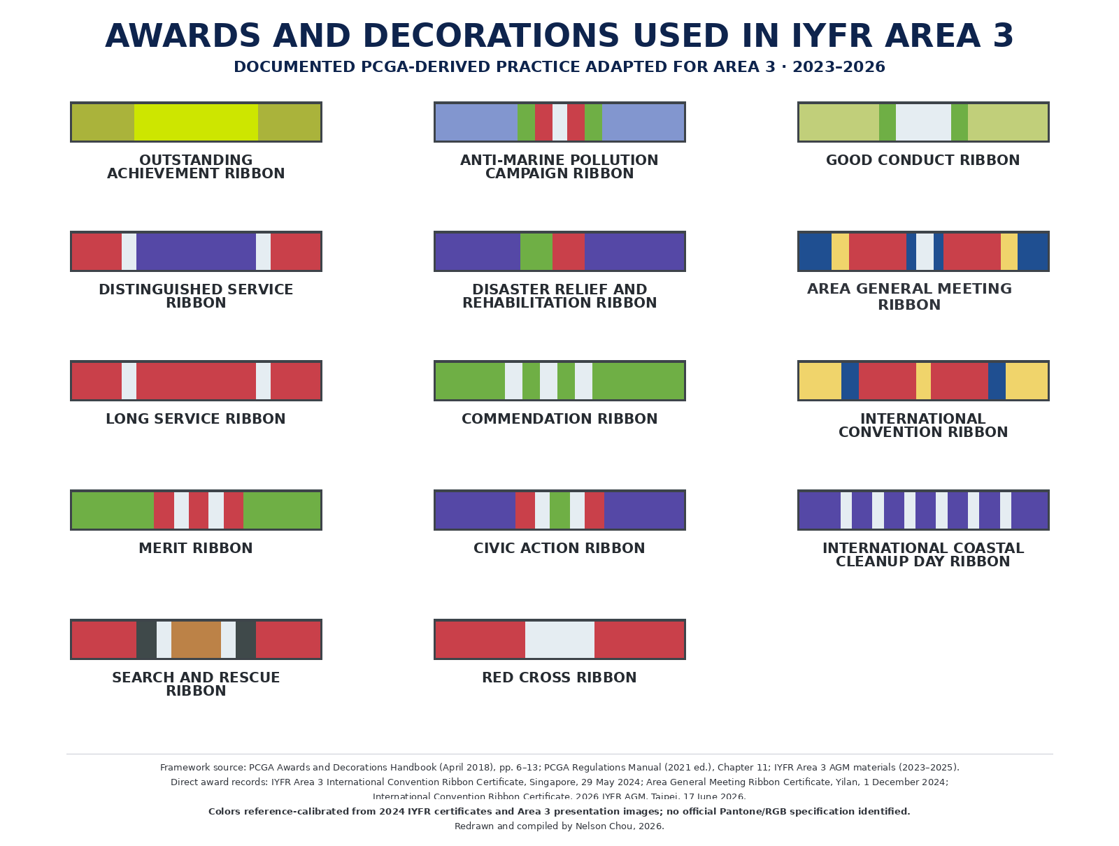 IYFR Area 3 現行勳帶與獎章使用實務整理圖，列出 Area 3 活動中採用的 ribbon 名稱與顏色對照