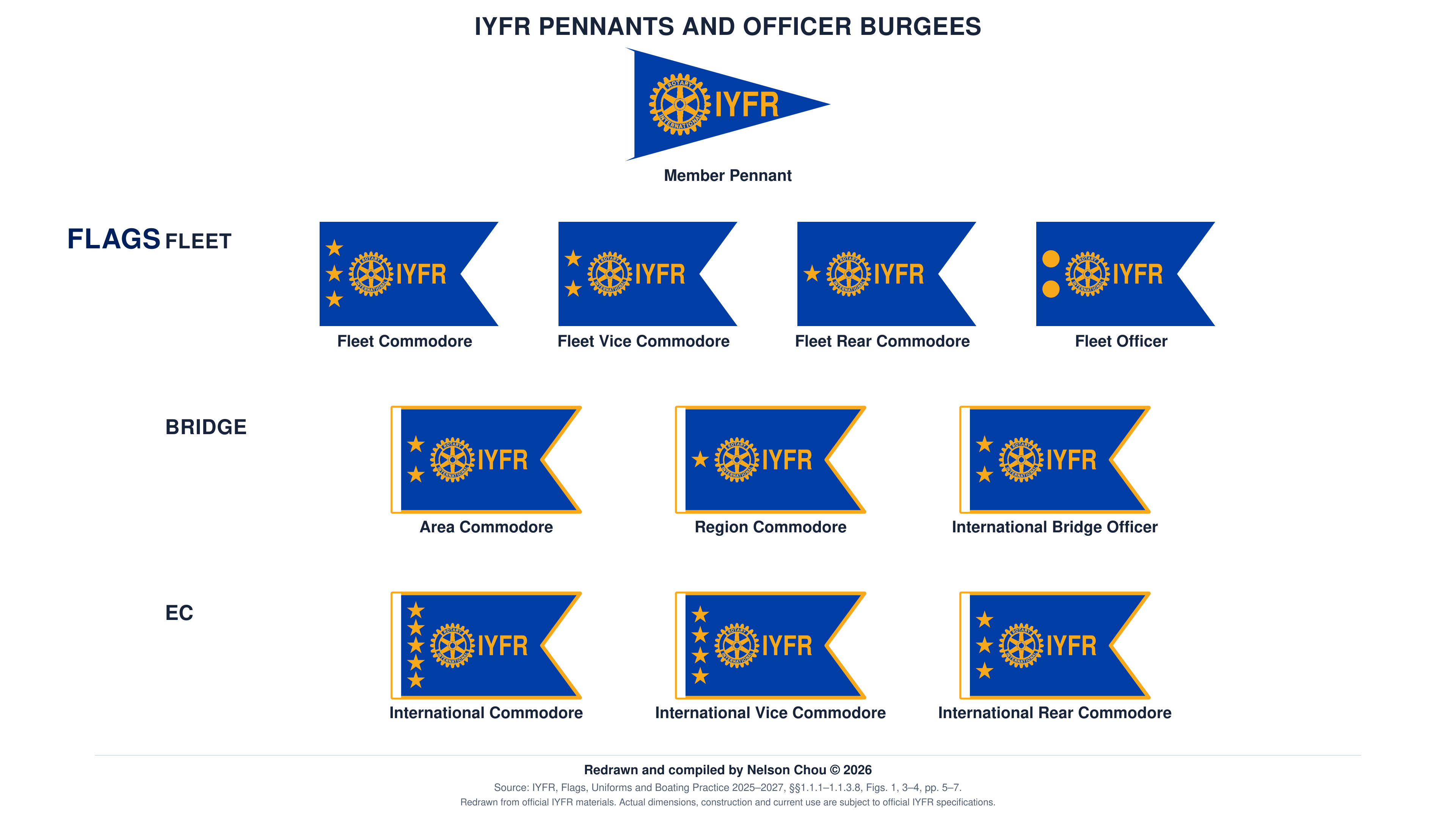 依 IYFR 2025–2027 官方文件重繪的會員旗、Fleet 與 Squadron officer burgees、International Bridge burgees 及 past officer burgees 對照圖