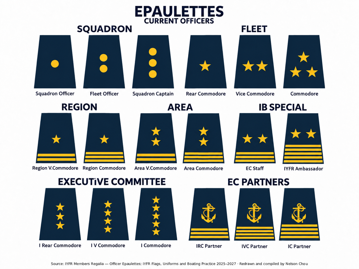 IYFR 現任幹部肩章對照圖：Fleet、Squadron、Area、International Bridge 與 EC 職務標誌